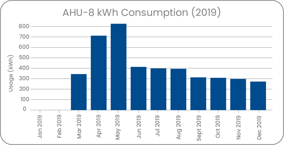380 St Kilda Rd Energy Consumption Graph