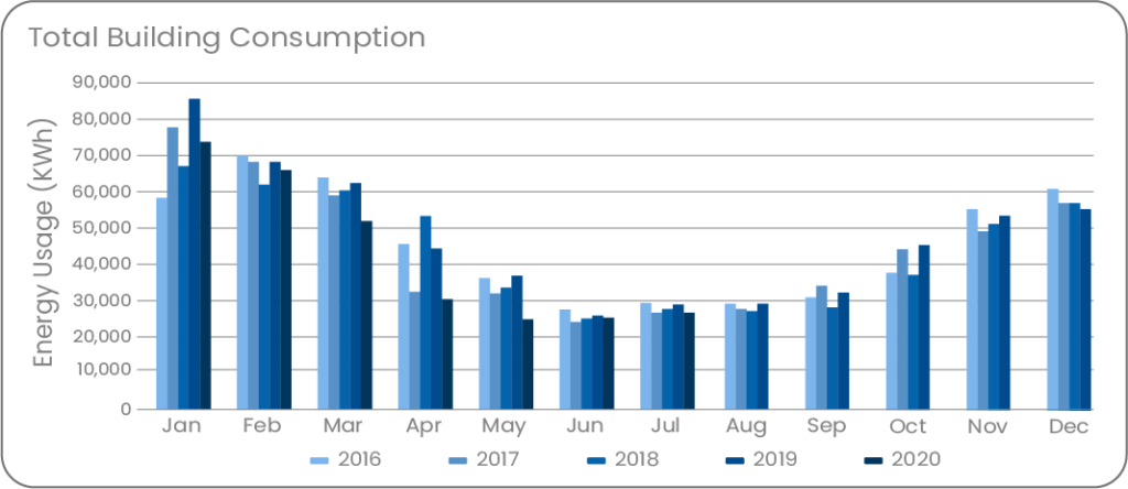 Bay Centre Building Energy Consumption Bar Graph