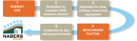 NABERS rating calculation process
